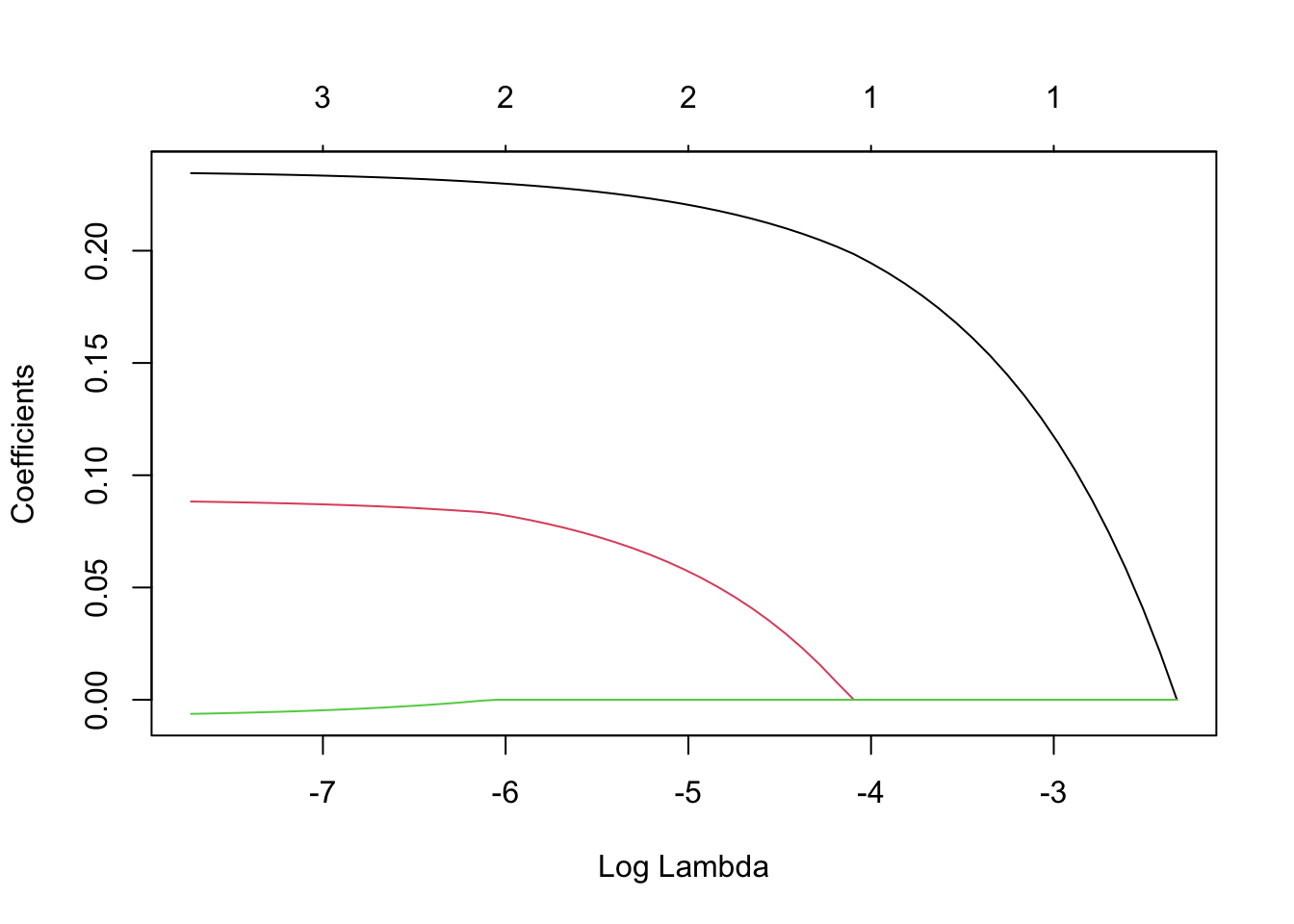 第 2 章 线性回归——以移动通信校园网中推荐者的推荐价值分析为例 R语言学习案例